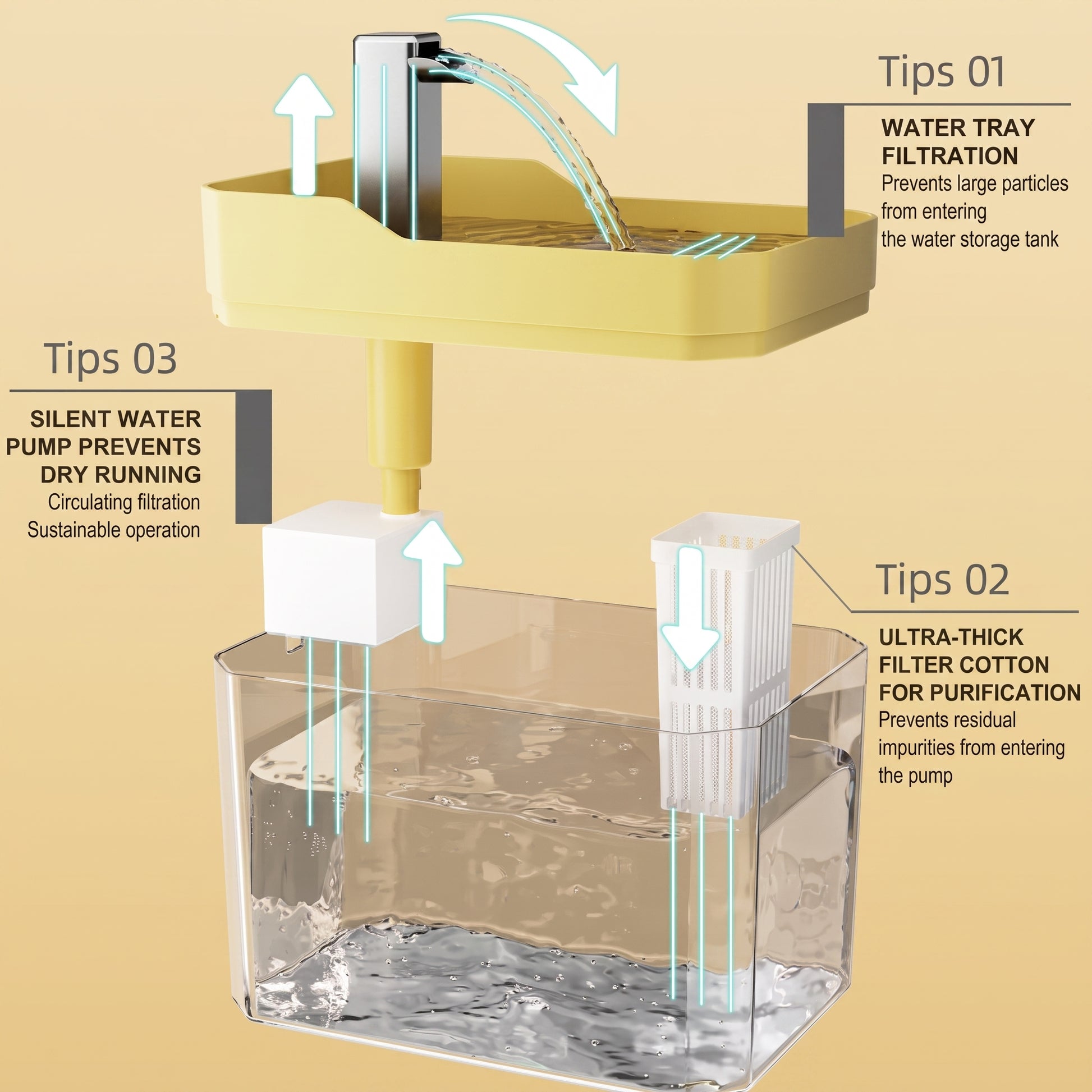 An explanatory diagram of a water filtration and storage system on a beige background, with callout labels reading Tips 01, Tips 02, Tips 03, and arrows showing the flow. The product shown includes a yellow tray, clear water storage tank, white filter canister, and pump components.